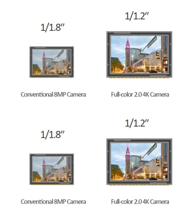 تکنولوژی دوربین‌های تحت شبکه تمام رنگی